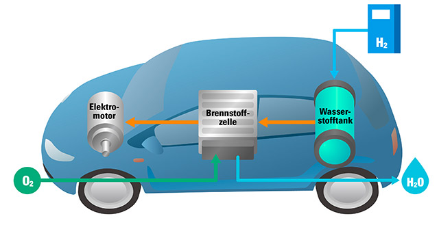 Funktion einer Brennstoffzelle im Auto
